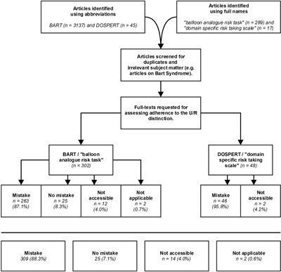 Disentangling Risk and Uncertainty: When Risk-Taking Measures Are Not About Risk